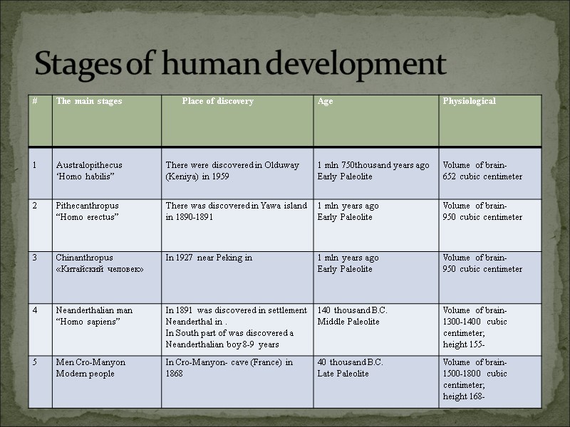 Stages of human development